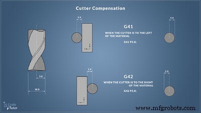Mastering Cutter Compensation: G41 vs G42 for Precise CNC Machining