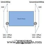 Mastering Cutter Compensation: G41 vs G42 for Precise CNC Machining