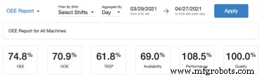 Leverage an OEE Dashboard to Visualize and Optimize Production Performance