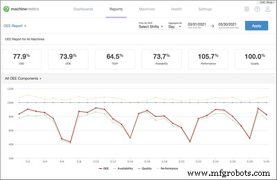 Leverage an OEE Dashboard to Visualize and Optimize Production Performance