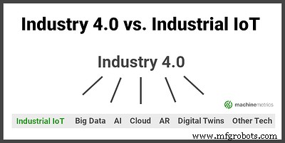 Industry 4.0 vs. Industrial IoT: Understanding the Key Differences