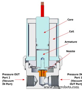 Proportional Solenoid Valves: Precision Control in Modern Manufacturing