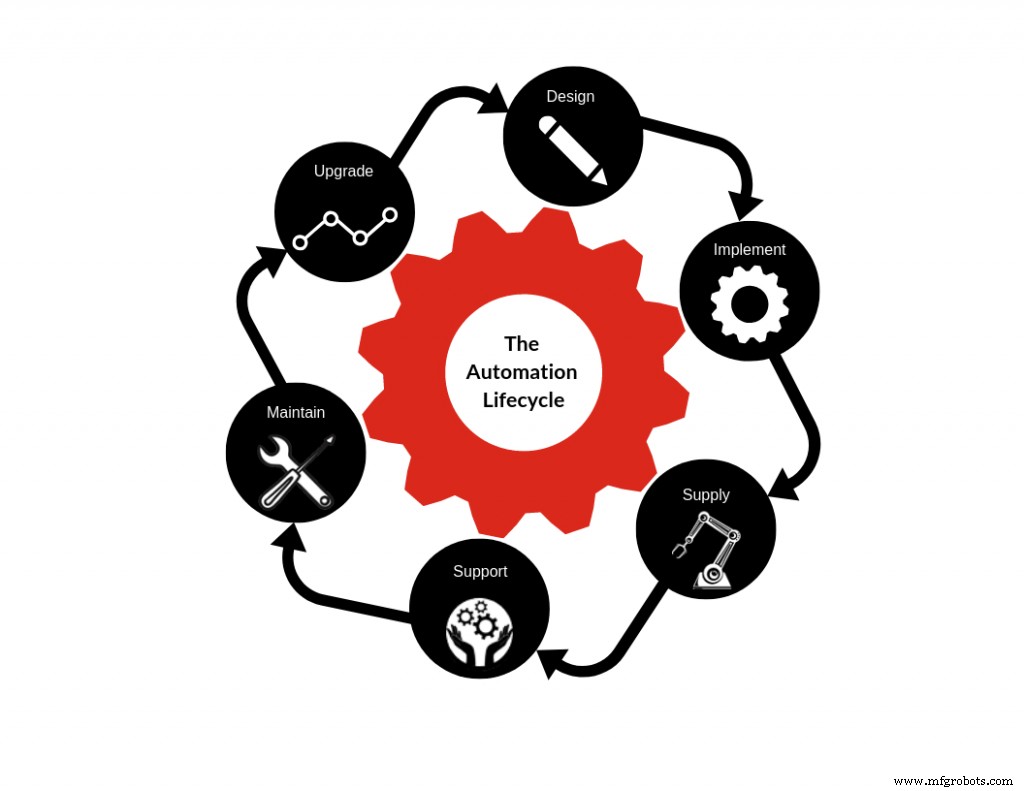 7 Steps to Build a Successful Automation Roadmap