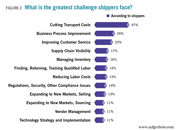 Enhancing Competitive Edge: Manufacturers Streamline Logistics for Efficiency