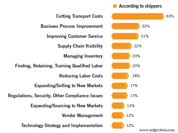 Enhancing Competitive Edge: Manufacturers Streamline Logistics for Efficiency