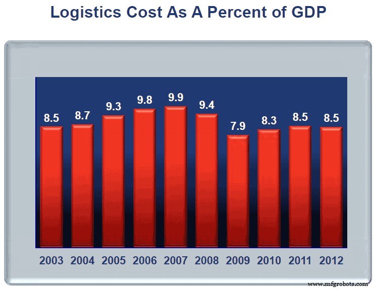 Boosting Profits: Why Logistics Efficiency Is Critical for Manufacturers