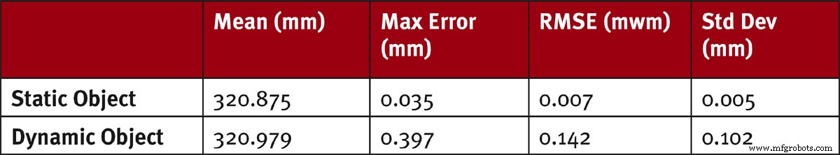 Measuring Accuracy of Dynamic Object Tracking in Motion Capture Systems