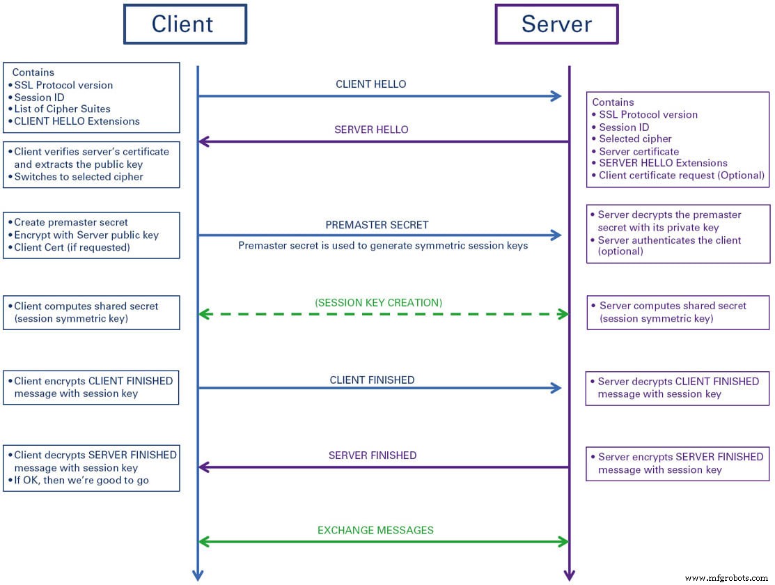 Efficient IoT Sensor Provisioning: Secure Connectivity & Credential Management
