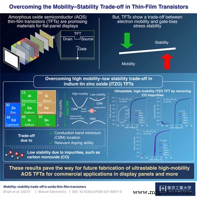 Tokyo Tech Breakthrough: Stable, High-Mobility Indium‑Tin‑Zinc‑Oxide TFTs Propel Next‑Gen Displays