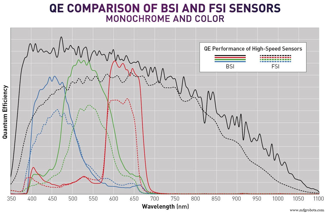 Fast Backside Illumination: Capturing Over 1 Million FPS