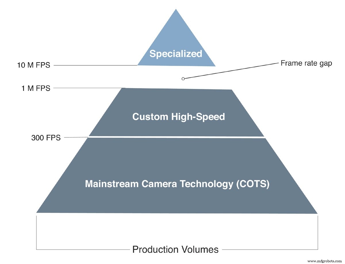 Fast Backside Illumination: Capturing Over 1 Million FPS