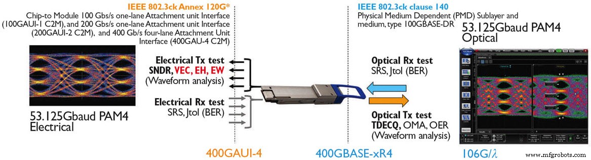 Evaluating 800 Gbps Direct‑Modulated Optical Signaling Performance