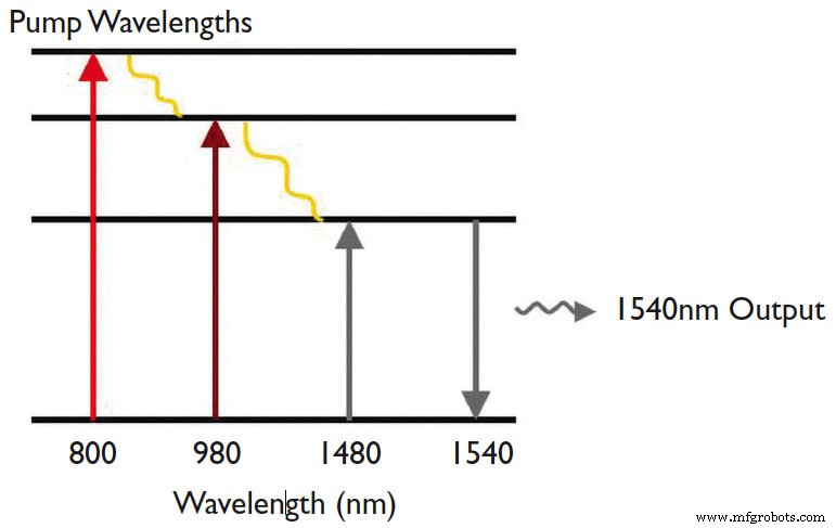 Developing High-Precision Erbium‑Doped Phosphate Glass for NIR Laser Applications