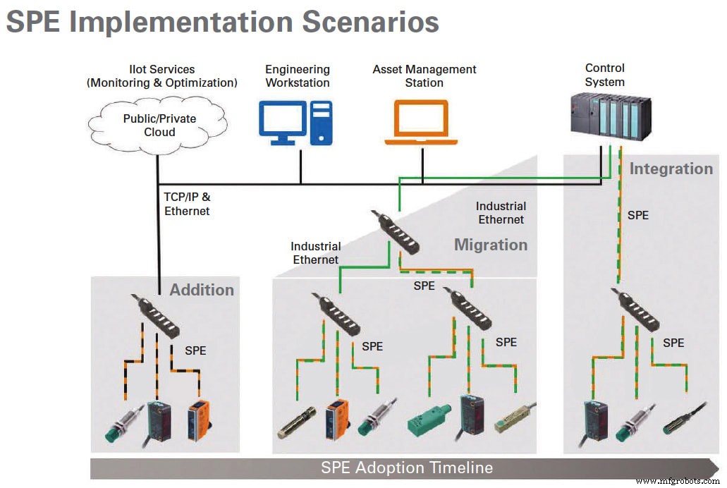Single‑Pair Ethernet: Reliable Industrial Connectivity