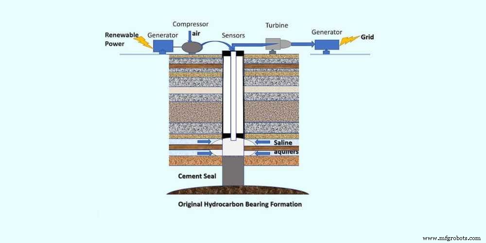 Reinventing Idle Oil & Gas Wells as Renewable Energy Storage – USC Study