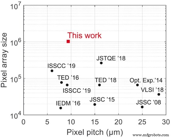Revolutionizing Imaging: Megapixel Photon‑Counting Cameras for Ultra‑Fast, Ultra‑Precise Vision