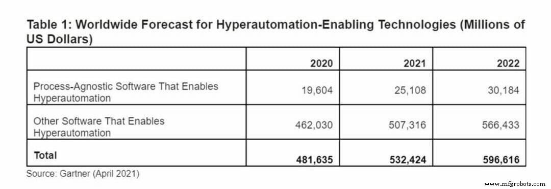 Gartner Forecasts Global Hyperautomation Software Market to Hit Nearly $600B by 2022