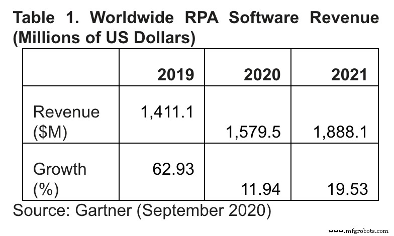RPA Market Forecasts Near $2 Billion Revenue in 2021, Says Gartner