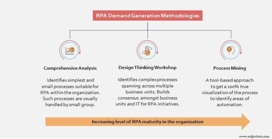 Building and Sustaining a Consistent Pipeline of High-ROI RPA Opportunities