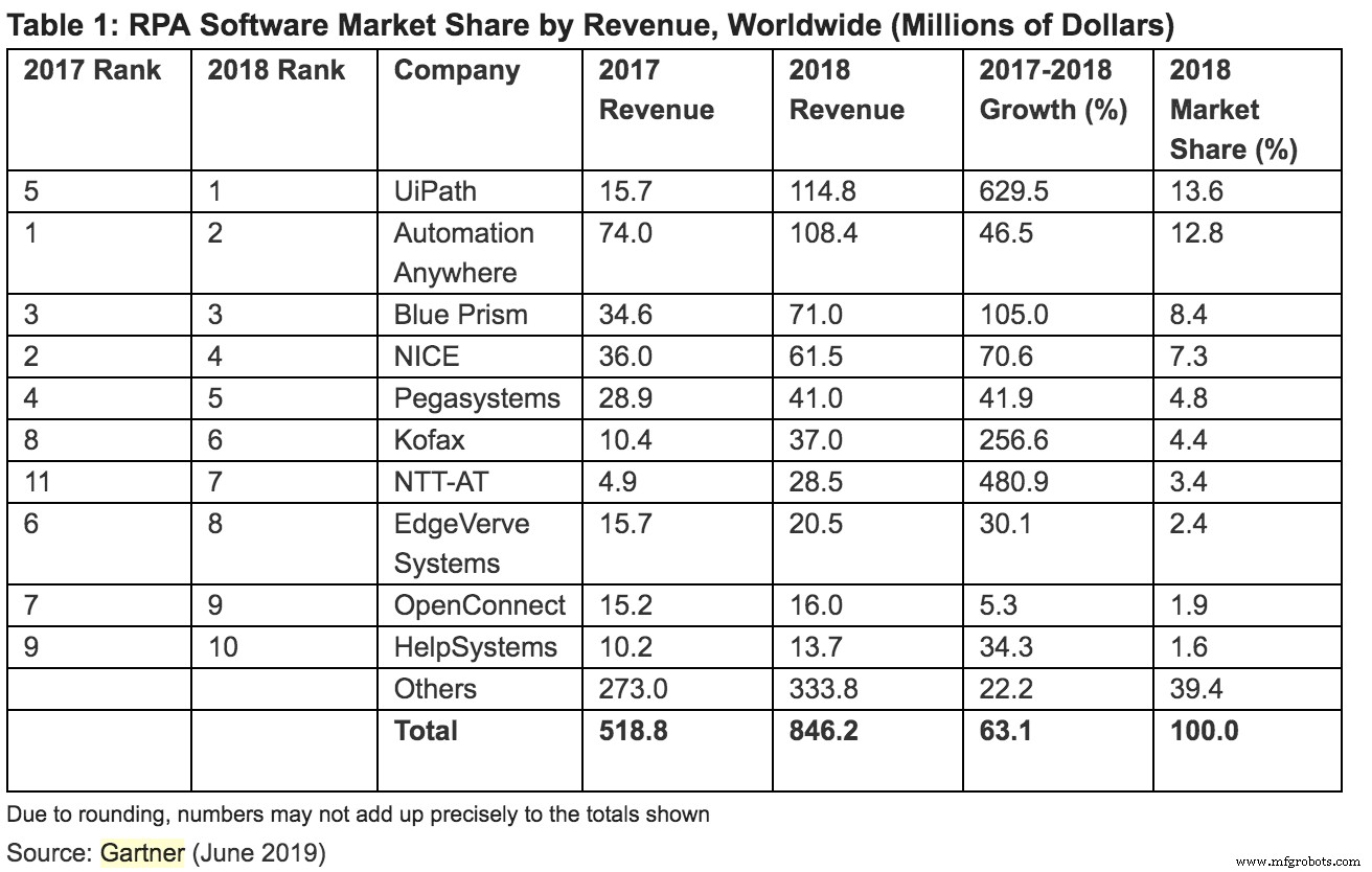 Gartner Reports 63.1% Growth in RPA Software Market in 2018
