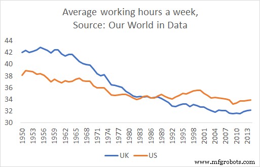Can Technology Enable a Four-Day Workweek?