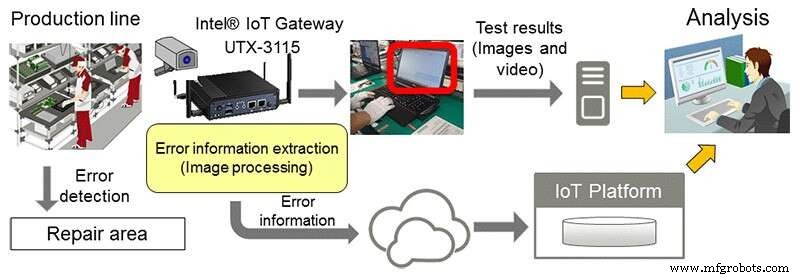 Industrial IoT Drives Growth as Connectivity Yields Tangible Benefits