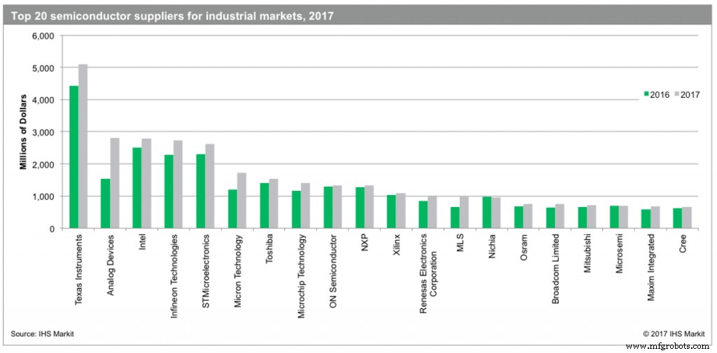 Analog Devices Ascends to Second Place in Industrial Semiconductor Market
