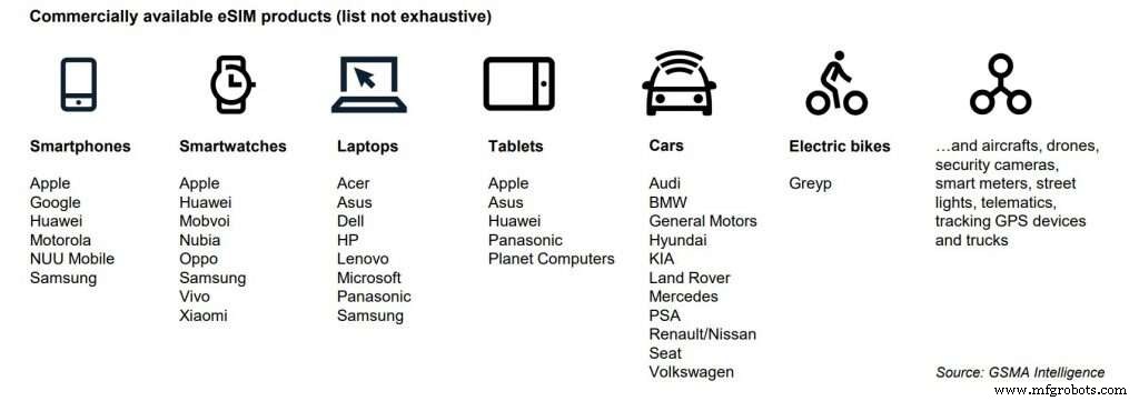 5G & eSIM Propel Industrial IoT Connections to 37 Billion by 2025
