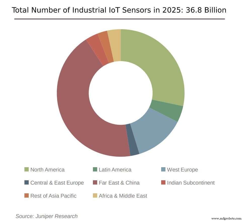 5G & eSIM Propel Industrial IoT Connections to 37 Billion by 2025