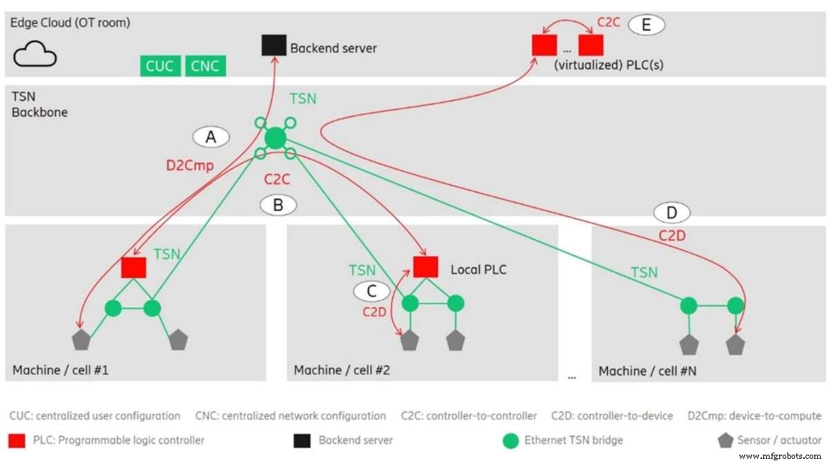 Industry 4.0 Demands Extensive IoT Deployment and Uninterrupted Connectivity
