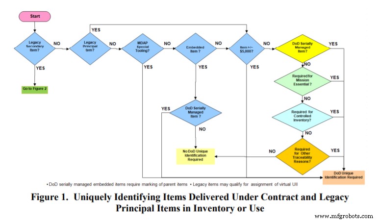 Effective Strategies for UID Tracking in Military Asset Management