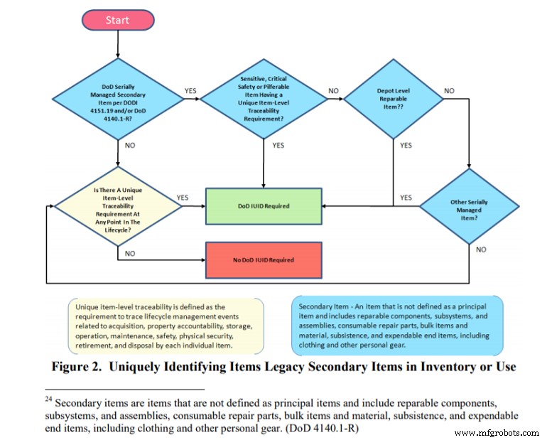 Effective Strategies for UID Tracking in Military Asset Management