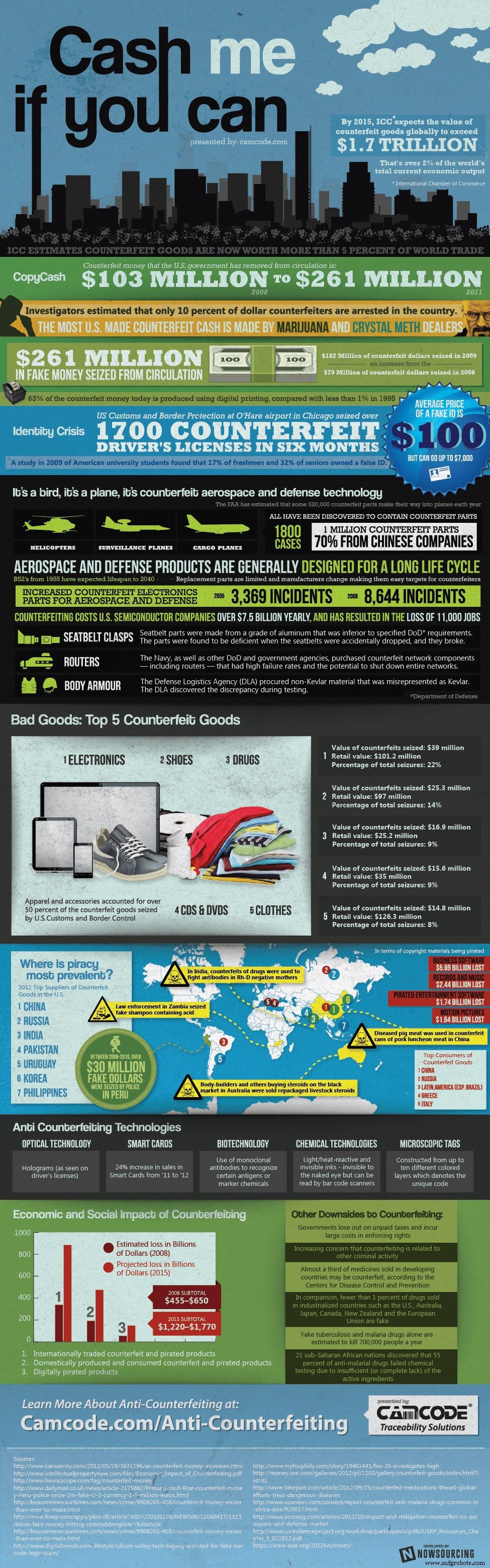 Counterfeit Crisis: Global $250B Infographic