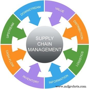 Mastering Supply Chain Management: A Comprehensive Guide
