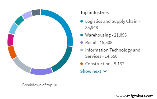 The Ultimate Guide to Becoming a Successful Warehouse Manager: Education, Experience, Salary & Key Traits