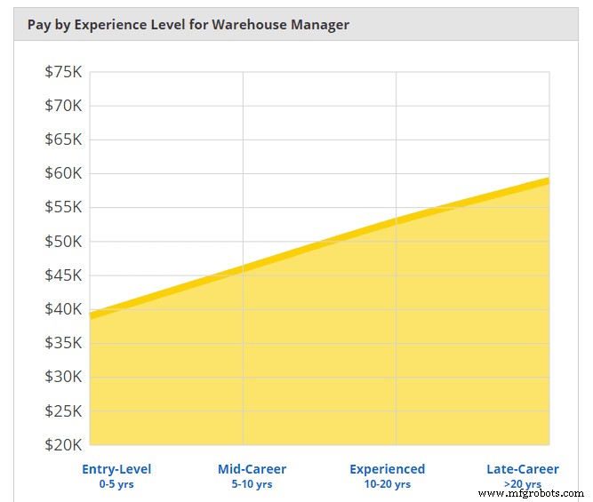 The Ultimate Guide to Becoming a Successful Warehouse Manager: Education, Experience, Salary & Key Traits