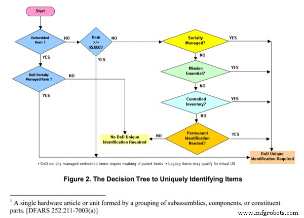 Understanding IUID: A Guide to the DoD s Item Unique Identification Program