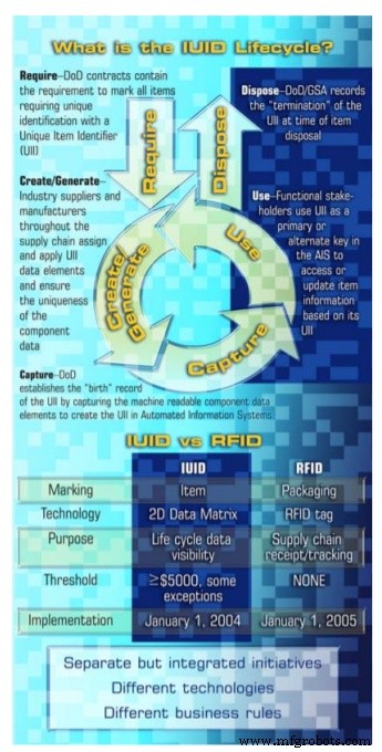 Understanding IUID: A Guide to the DoD s Item Unique Identification Program
