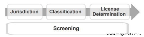 5 Proven Strategies to Strengthen Your Export Control System
