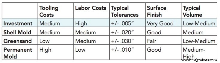 Investment Casting vs. Other Metalcasting Methods: A Comparative Analysis