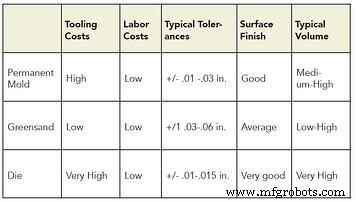 Aluminum Casting Techniques: A Comprehensive Comparison