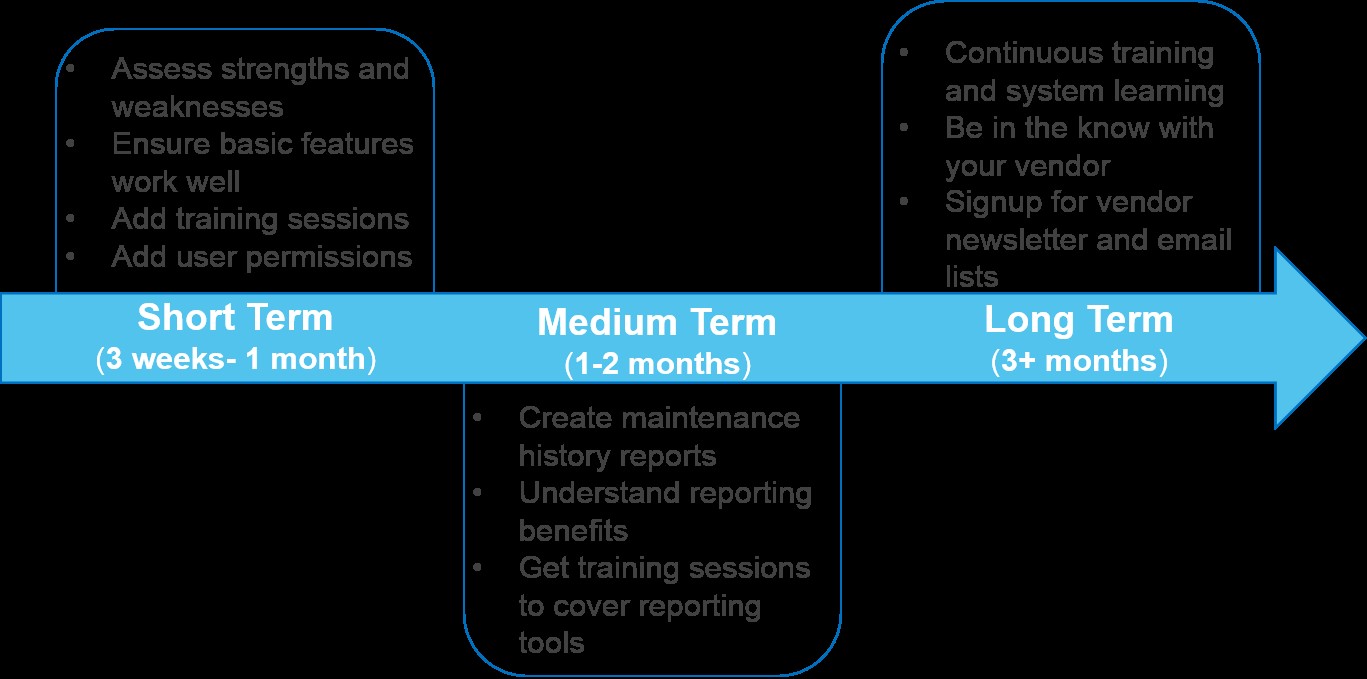 CMMS Expert Series Part 6: 3 Proven Steps to Optimize Your Post‑Purchase Timeline