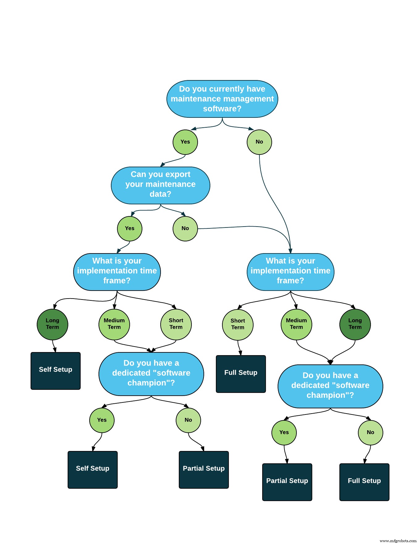 CMMS Expert Series – Part 4: Four Key Factors for Choosing Your Software Setup