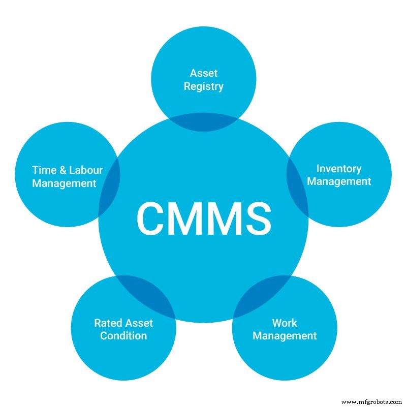 Maximizing Asset Value with CMMS Data: Expert Guest Blog