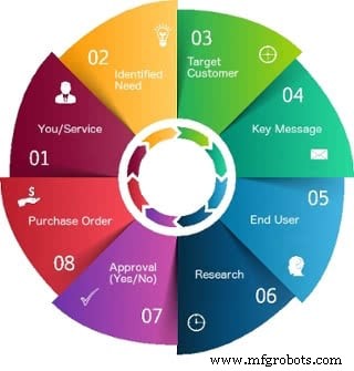 Mastering Industrial Procurement: From Brand Awareness to Purchase Order