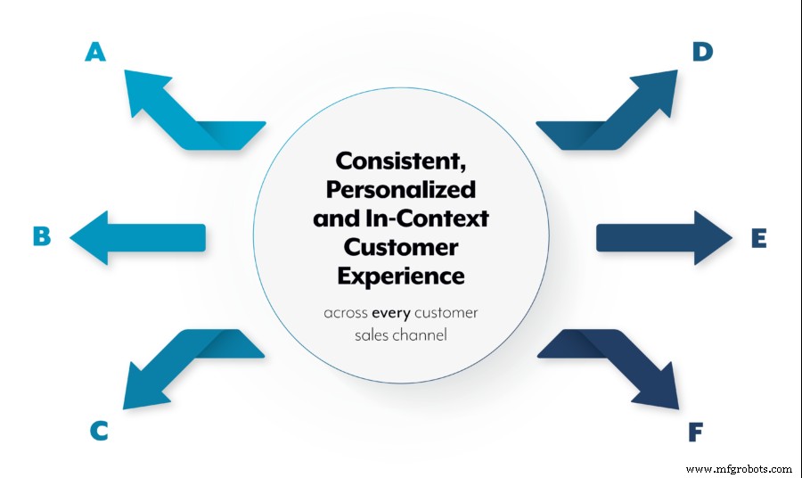 Seven Proven Marketing Strategies for Manufacturers to Boost Engagement & Sales