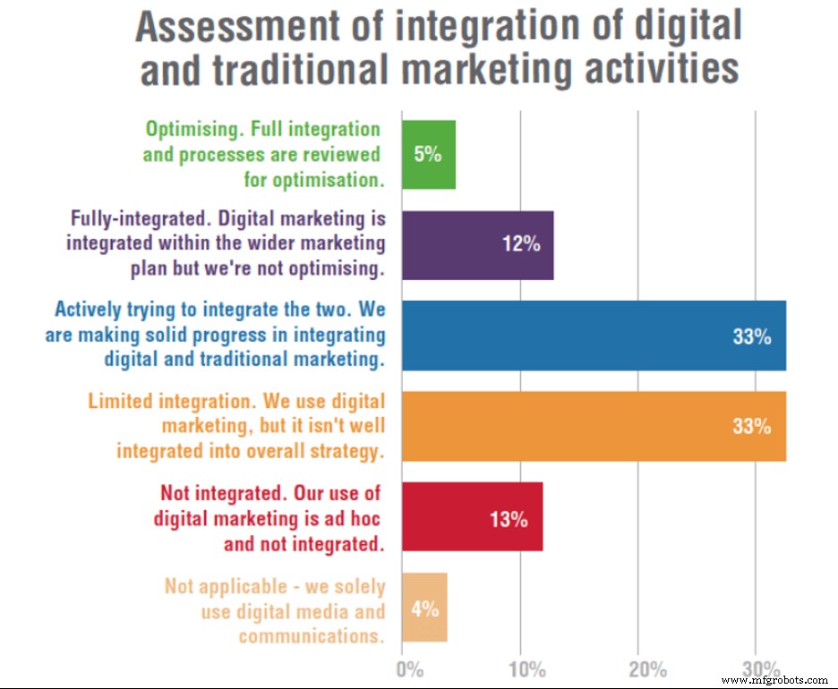 Seven Proven Marketing Strategies for Manufacturers to Boost Engagement & Sales
