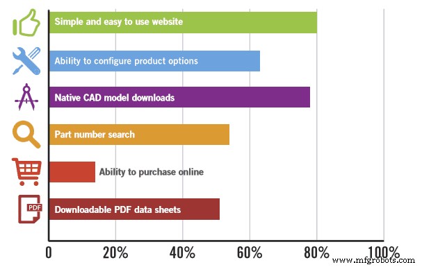 Manufacturers: Unlock Higher Sales Through Expert Website Optimization