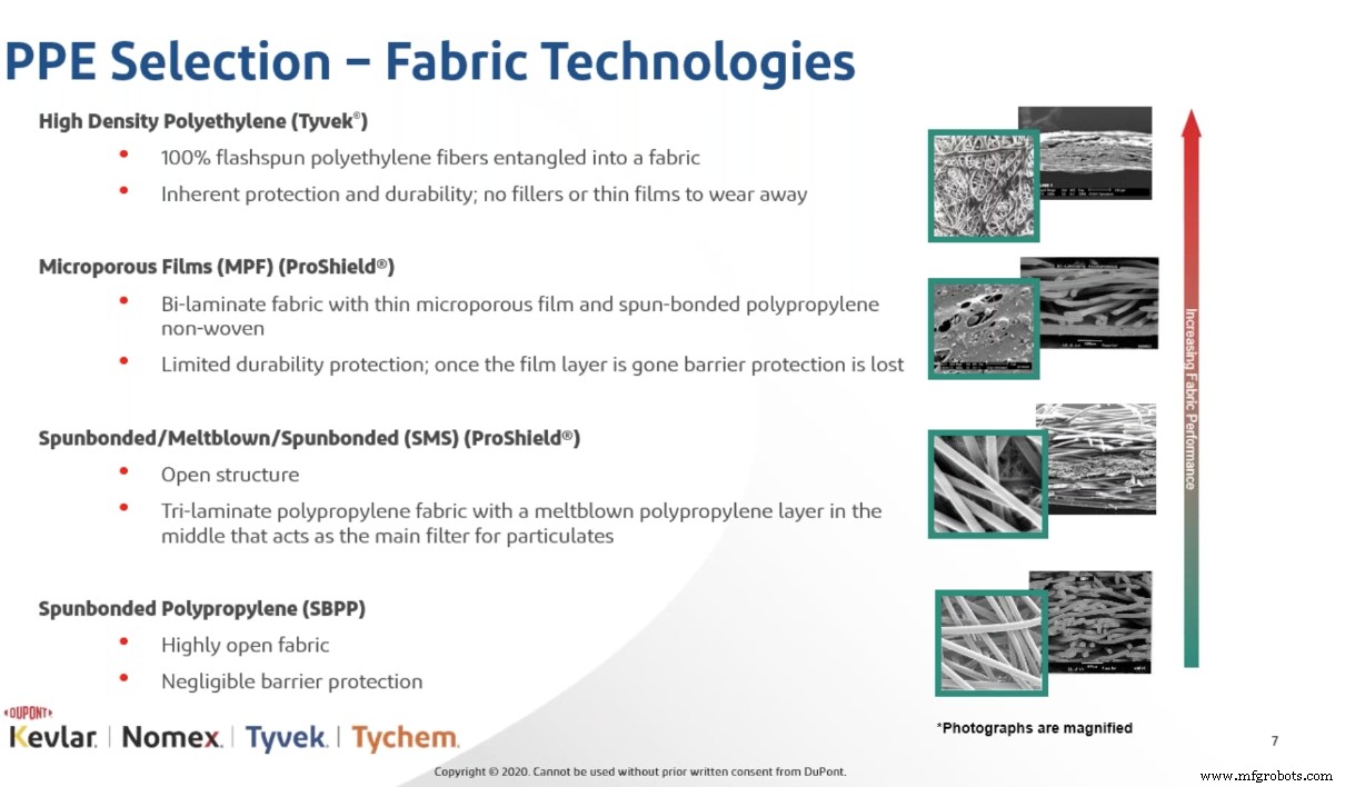 DuPont SafeSPEC: Choosing Optimal PPE to Protect Workers During COVID-19 and Beyond