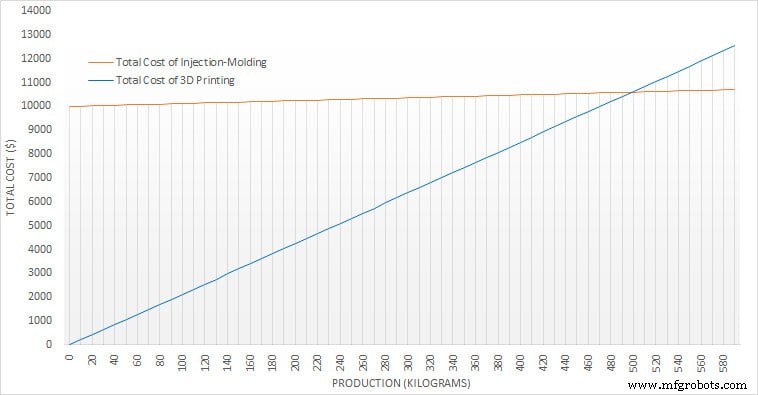 Can 3D Printing Replace Injection Molding? Why It Won’t